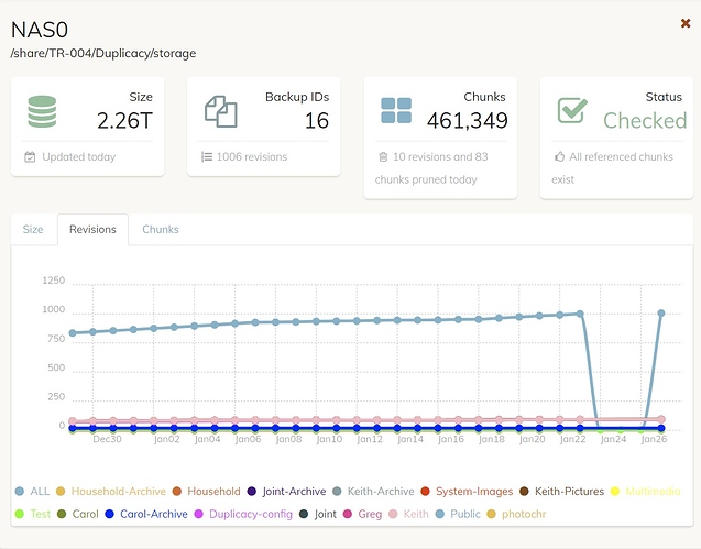 check -id incorrect revisions graph