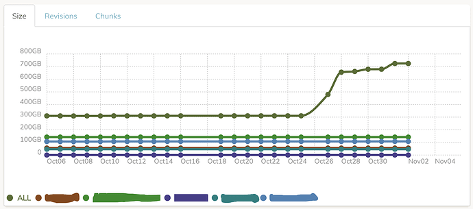 weird-storage-graph