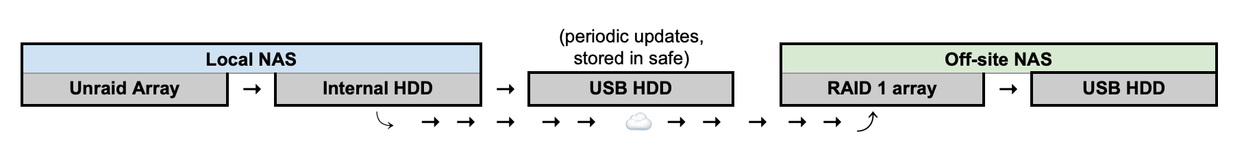 r/Backup - Backup plan sanity check?|750xauto